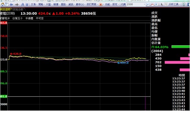 商品盤勢查價功能反灰無法使用